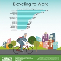 Census Bureau Kicks Off National Bike to Work Week and Releases First-Ever Data Focused on Biking and Walking to Work