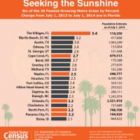 New Census Bureau Population Estimates Reveal Fasting Growing U.S. Cities and Counties
