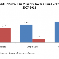 Chart on Growth of Minority-Owned Firms vs Non-Minority-Owned Firms from 2007--2012
