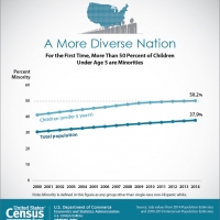 Millennials Outnumber Baby Boomers and Are Far More Diverse, Census Bureau Reports