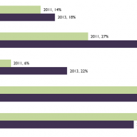 Devices Used to Access the Internet; Percent of Americans Ages 3+, 2011-2013
