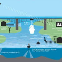 Graph of Physical Oceanographic Real-Time System (PORTS®)