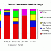 Operational Excellence in Federal Spectrum Management