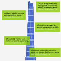 See how U.S. companies made the Shanghai Tower a shining example of green building. | Graphic by Matty Greene, Department of Energy.
