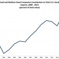 SME contributions to goods export value