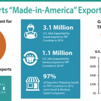 Infographic: TPP Supports &quot;Made-in-America&quot; Exports and Jobs