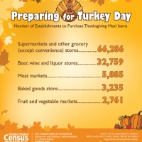 Graphic on Number of Establishments to Purchase Thanksgiving Meal Items