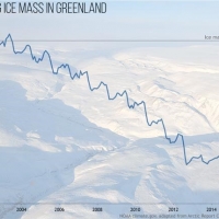 The Greenland ice sheet continued to lose mass in 2016, as it has since 2002 when satellite-based measurement began. Melting began the second earliest in the 37-year record of observations, close to the record set in 2012. 