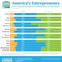 America&#039;s Entrepreneurs: How Long Have America&#039;s Firms Been in Business?