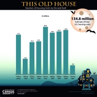 U.S. Census Bureau Graphic: This Old House, Number of Housing Units by Decade Built.