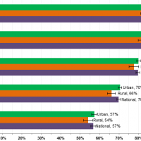 Figure 3: Internet Use by Family Income and Population Density, Percent of Americans Ages 3+, 2015