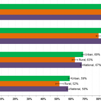 Figure 4: Internet Use by Educational Attainment and Population Density, Percent of Americans Ages 3+, 2015