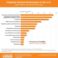 U.S. Census Bureau Graphic on Hispanic-Owned Businesses in the U.S.