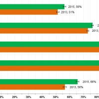 Internet Use by Age Group, Percent of Americans, 2013-2015
