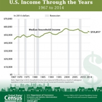 U.S. Census Bureau Graphic on U.S. Income Through the Years: 1967--2014