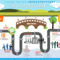 Metropolitan Washington Council of Governments (COG) Graphic on Clean Water Infrastructure