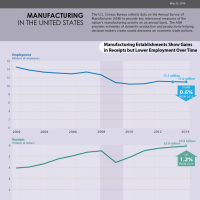 U.S. Census Bureau Graphic on Manufacturing in the United States