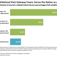 U.S. Census Bureau Graphic on Selected National Park Gateway Towns Versus the Nation as a Whole
