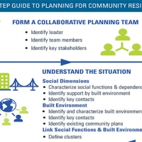Community Resilience Planning Guide for Buildings and Infrastructure Systems lays out a six-step process to help communities improve their resilience by setting priorities and allocating resources to manage risks for their prevailing hazards. 