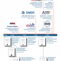 Timeline for the Creation of the NNMI Program