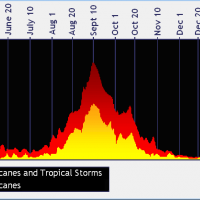 The number of tropical storm and hurricane days for the Atlantic Basin (the Atlantic Ocean, the Caribbean Sea, and the Gulf of Mexico) jumps markedly by mid-August  (NOAA) 