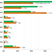 Graphic on Primary Reasons for Non-Internet Use at Home by Prior Home Internet Use (Percent of Households Not Online at Home, 2105)