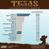 U.S. Census Bureau Graphic:  Lone Star State Metro Areas Lead U.S. in Population Gain