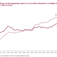 Figure 1 shows the percentage of men and women in the U.S. population age 25 to 29 who had completed a bachelor’s or higher degree. Before 1986, men had higher college completion; from 1996 forward, women were in the lead. Across the period, women had a f