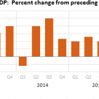 U.S. Bureau of Economic Analysis (BEA) Graphic on Real GDP: 2012--2016